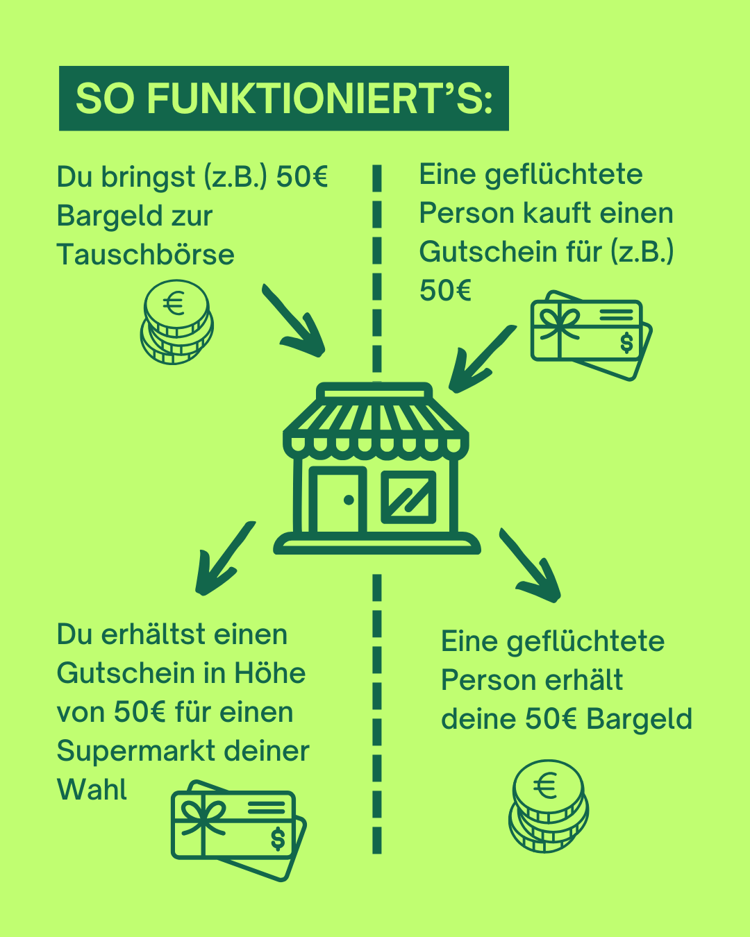 Infografik: So funktioniert der Gutscheintausch. Du bringst Bargeld zur Tauschbörse und erhältst einen Gutschein. Eine geflüchtete Person kauft einen Gutschein und erhält dein Bargeld.